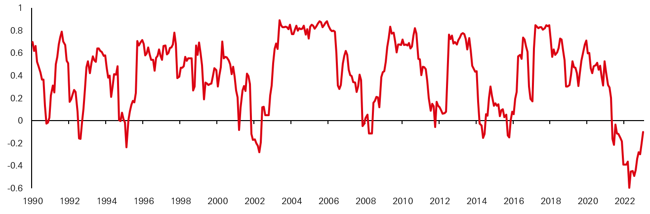 Correlation in returns between hedge funds and 60/40 portfolio