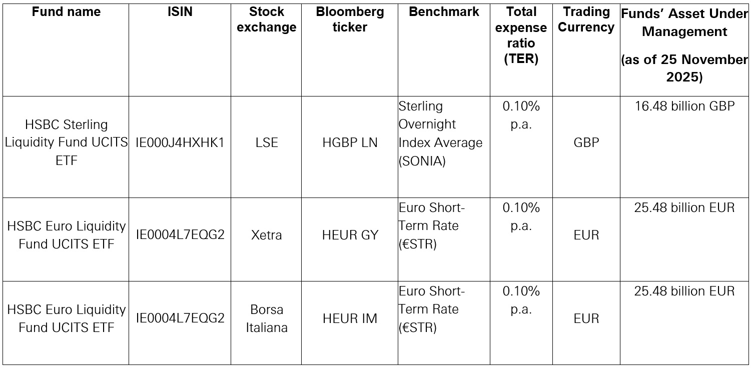 HSBC Asset Management Launches First ETF Share Classes for EU-Regulated Money Market Funds