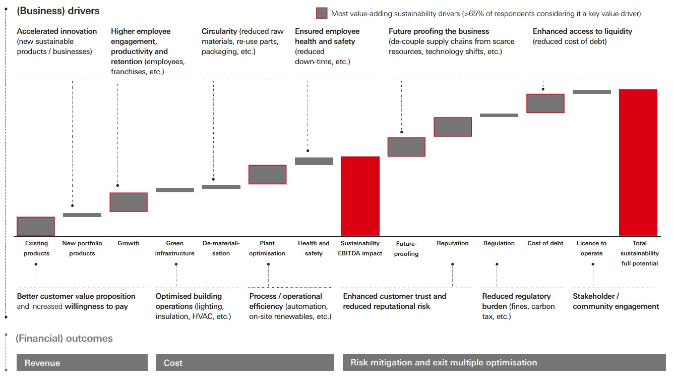 Sustainability unlocks value across multiple drivers
