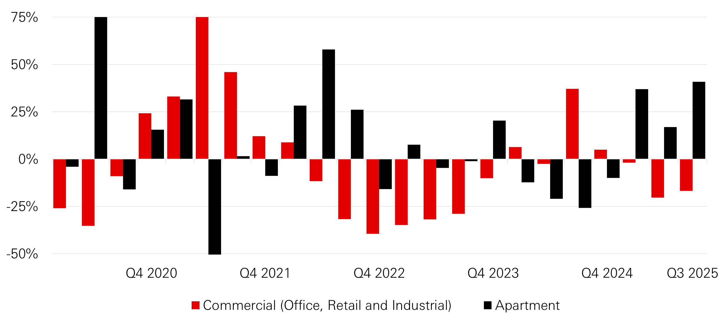 Figure 1: APAC Investment Transaction Volume YoY per cent Change by Sector