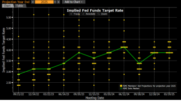 Fed Dot plot from Bloomberg, showing higher rates