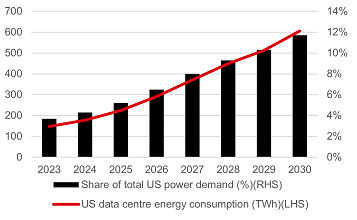 Data centre demand, showing strong increase forecasted to 2030