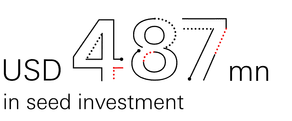 USD 477 m in seed investment