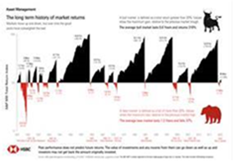 The long term history of market returns