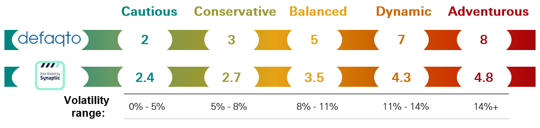 Portfolio risk ratings
