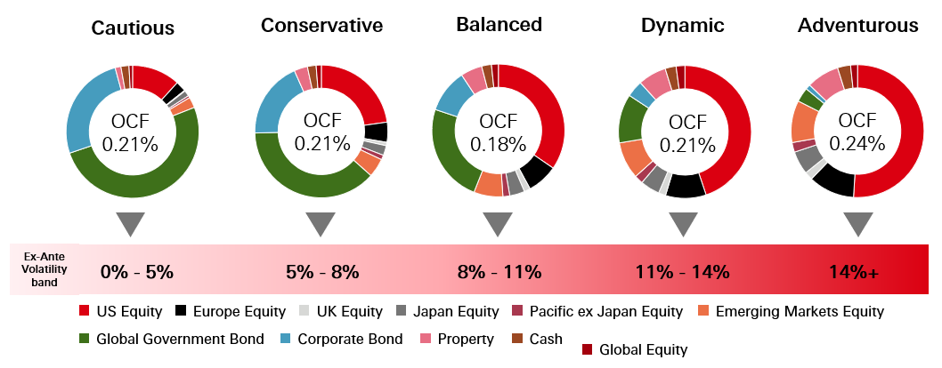 Portfolio asset-allocations