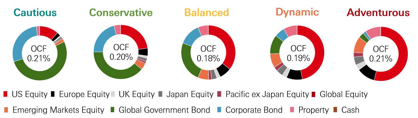 Portfolio asset-allocations