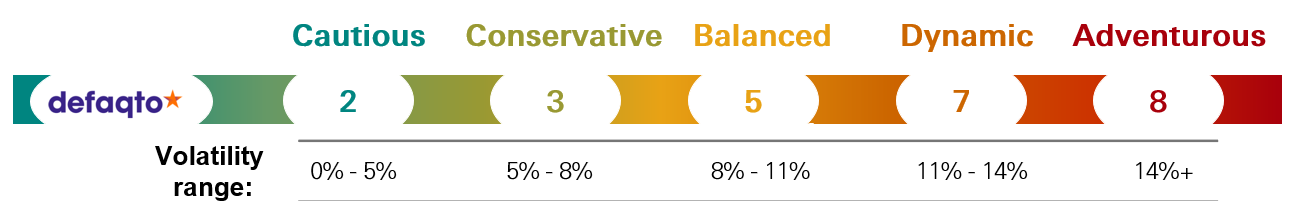 Portfolio risk ratings