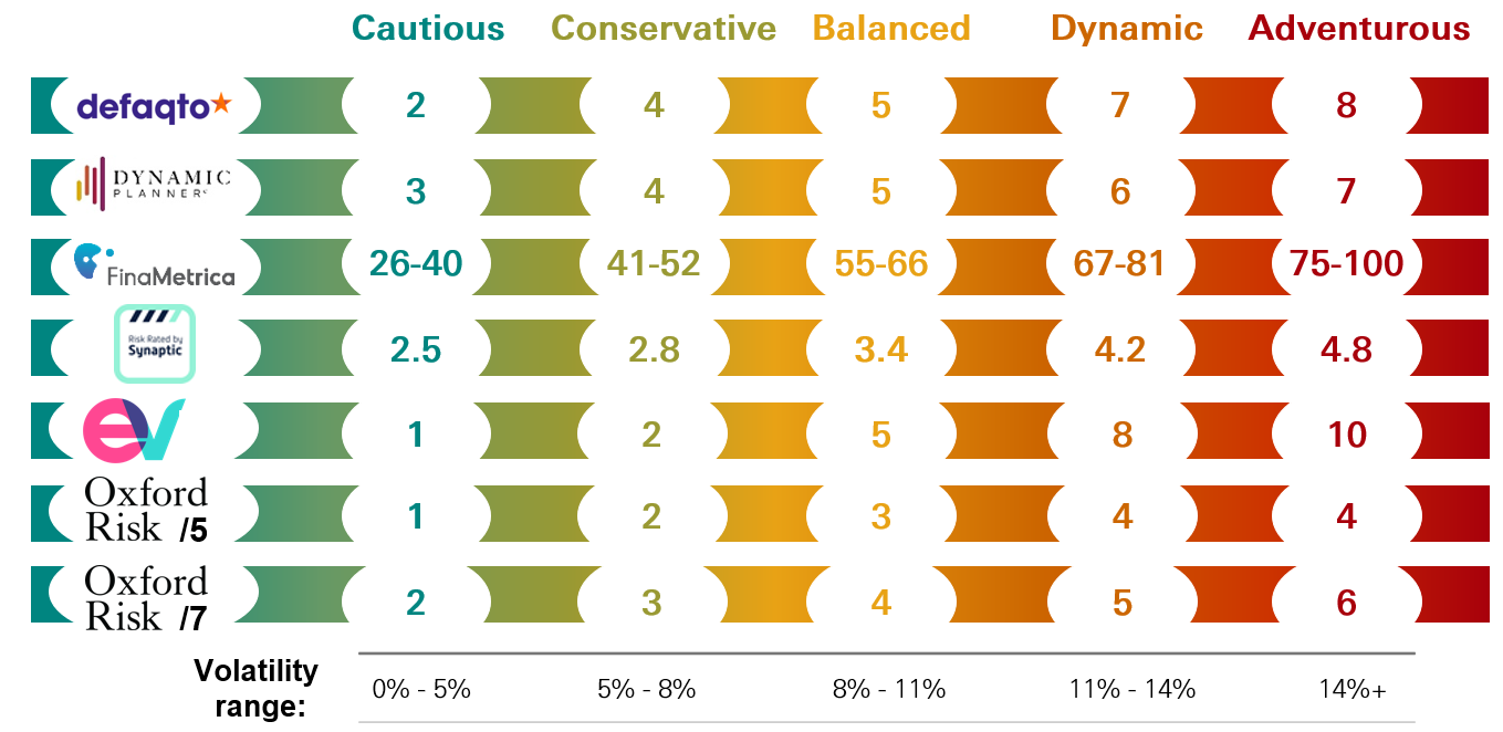 Portfolio risk ratings table