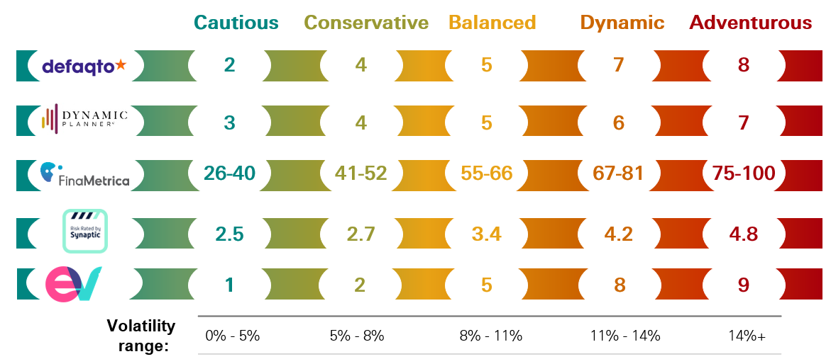 Portfolio risk ratings Table