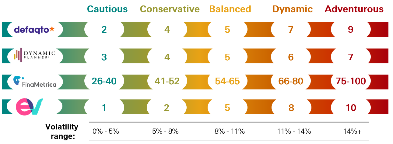 Portfolio risk ratings Table