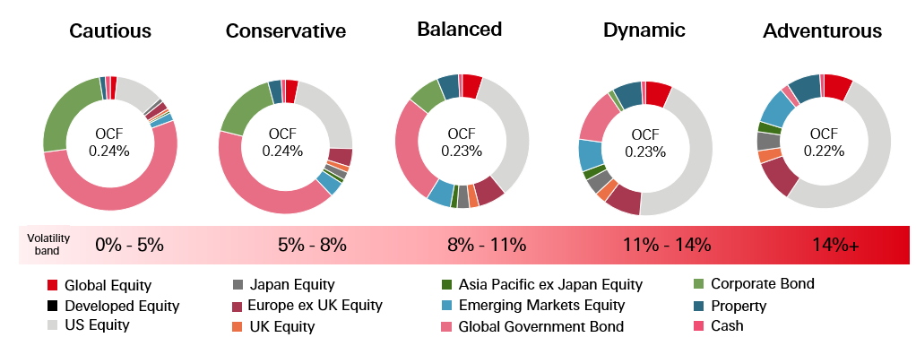 Portfolio asset-allocations