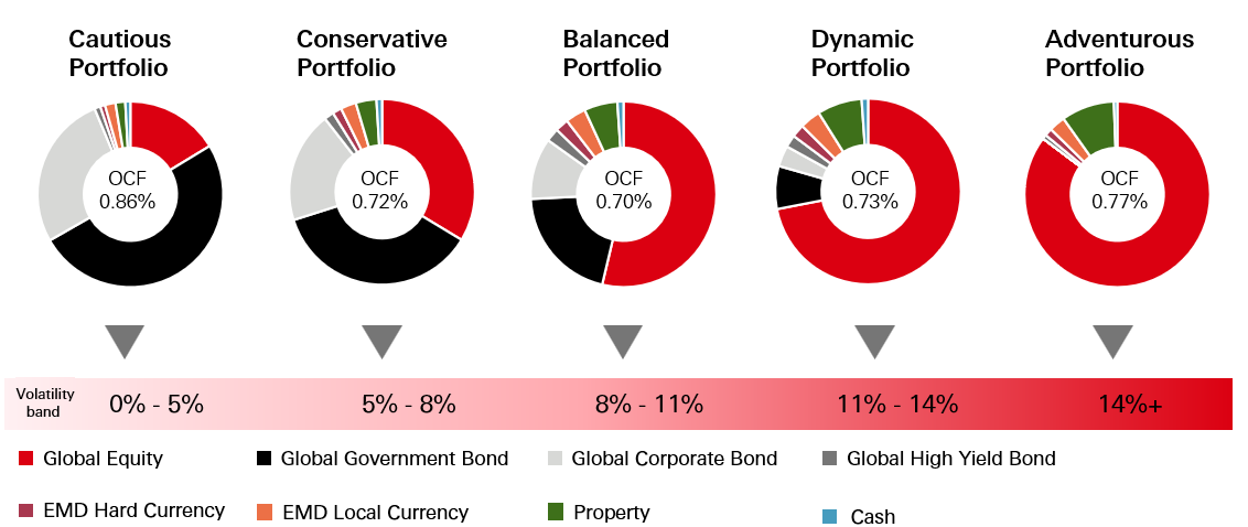 Portfolio asset-allocations