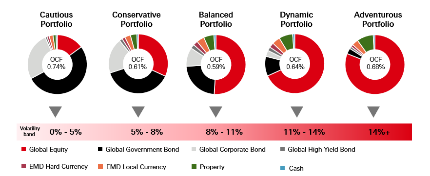 Portfolio asset-allocations
