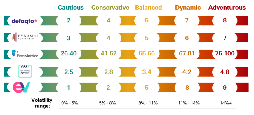 Portfolio risk ratings Table