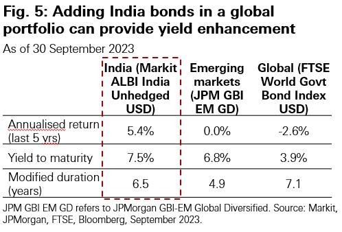 Fig. 5: Adding India bonds in a global portfolio can provide yield enhancement