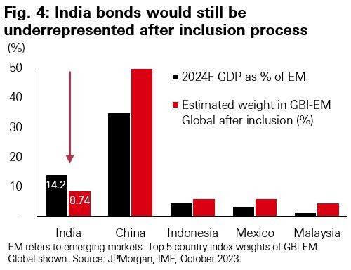 Fig. 4: India bonds would still be underrepresented after inclusion process