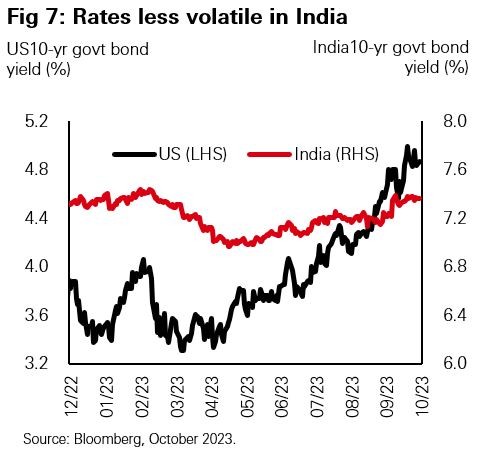 Fig. 7: Rates less volatile in India