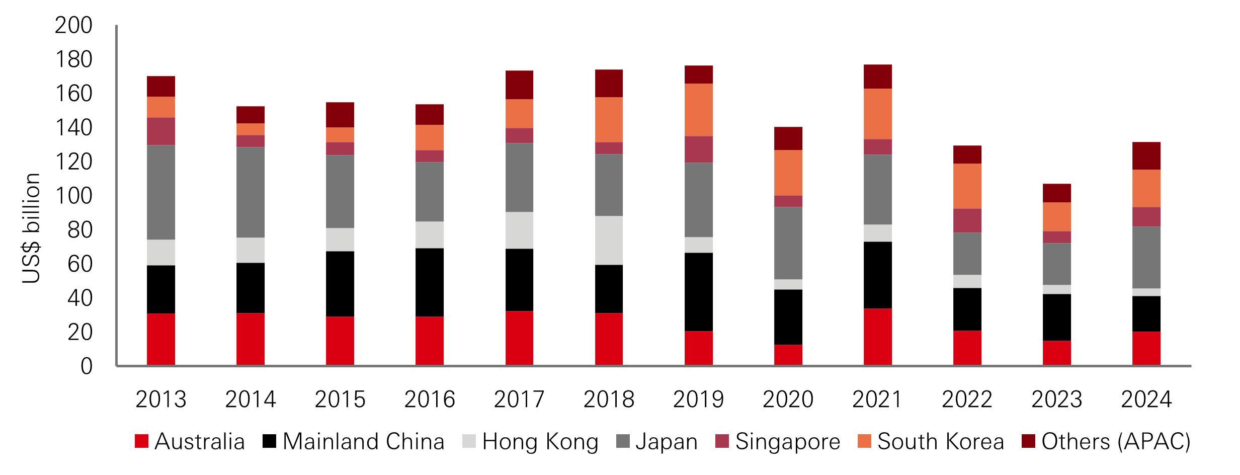 Figure 1: Annual Real Estate Investment Volume by Market Chart