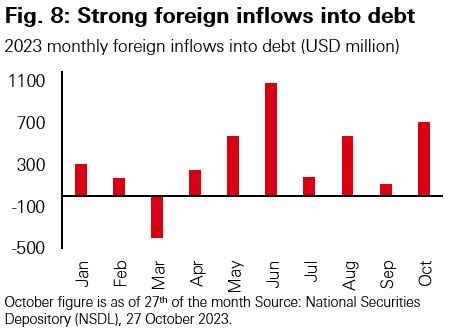 Fig. 8: Strong foreign inflows into debt