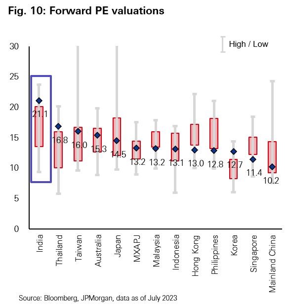 Fig. 10: Forward PE valuations