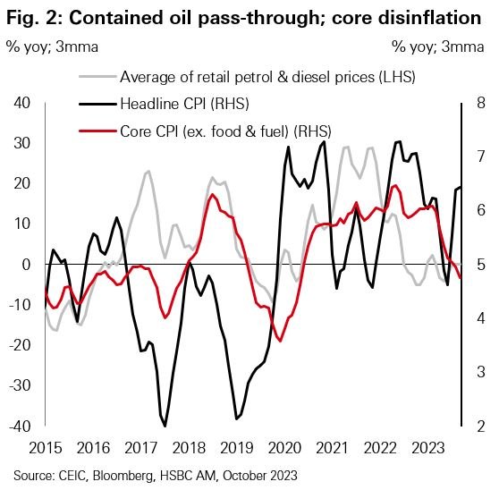 Fig. 2: Contained oil pass-through; core disinflation