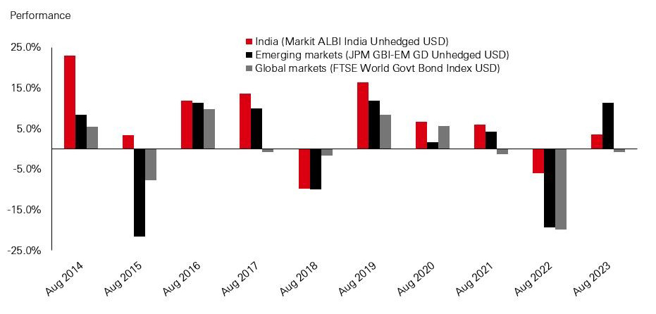 Fig. 4: India government bonds have largely outperformed both emerging market and global government bonds