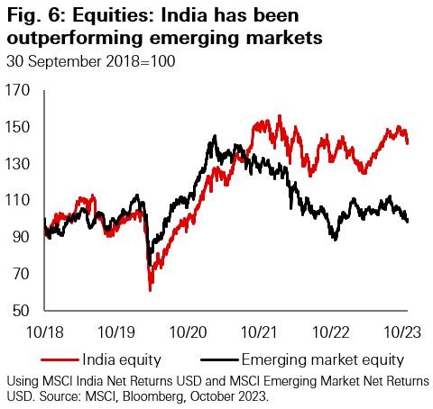 Fig. 6: Equities: India has been outperforming emerging markets
