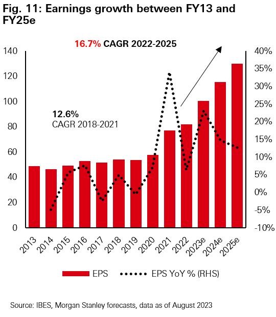 Fig. 11: Earnings growth between FY13 and FY25e