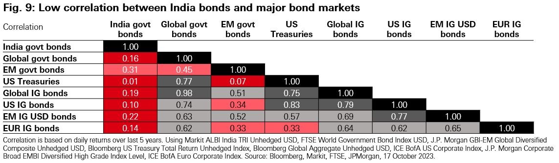 Fig. 9: Low correlation between India bonds and major bond markets