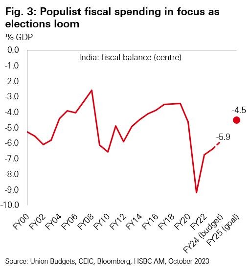 Fig. 3: Populist fiscal spending in focus as elections loom