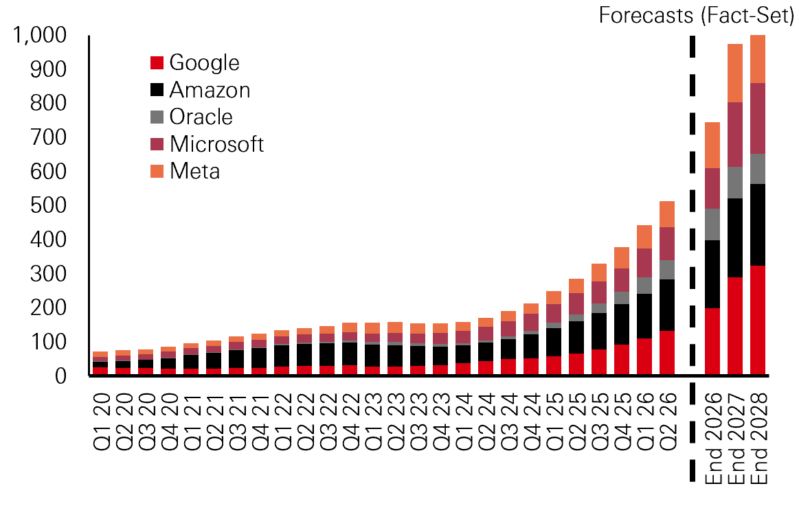 Rolling 12m trailing capex to end of quarter (US$ bn)