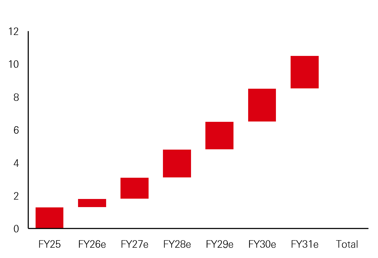 Rising data center capacity in India (GW)