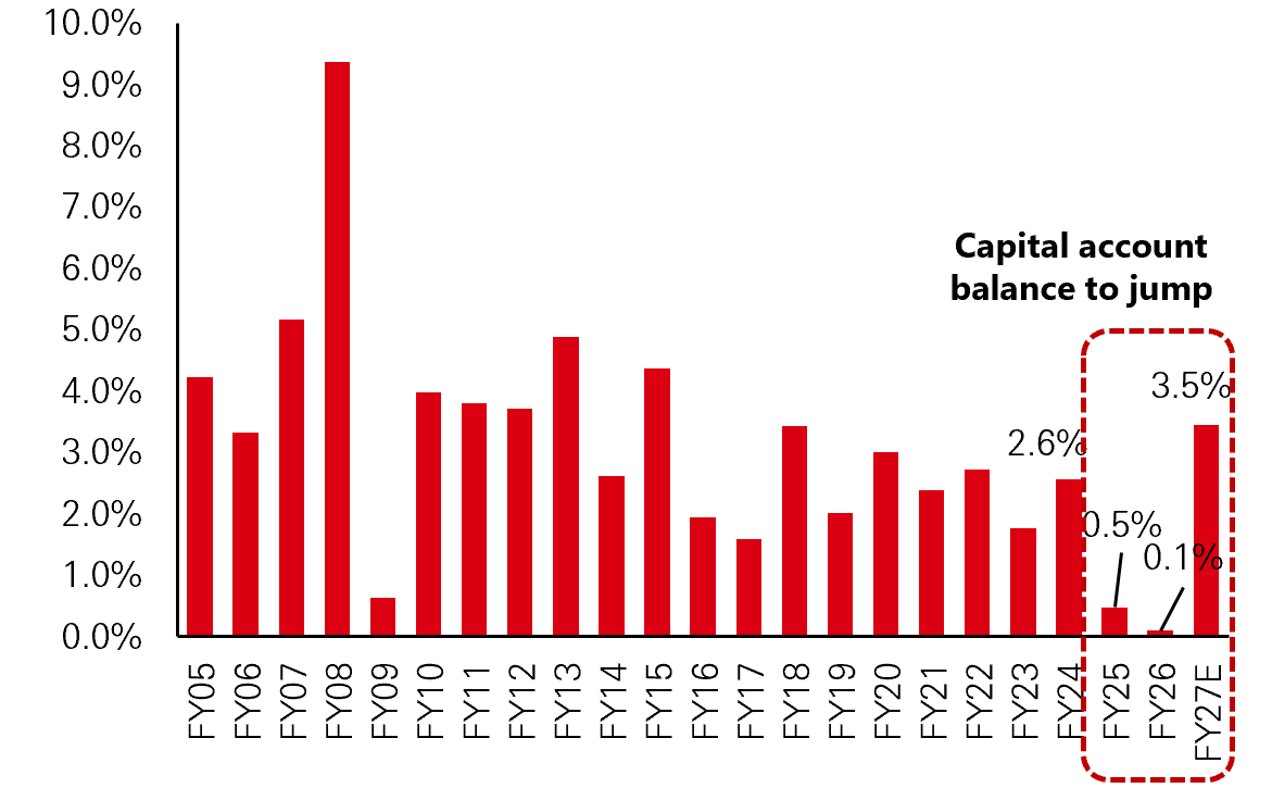 Capital account balance as % of GDP
