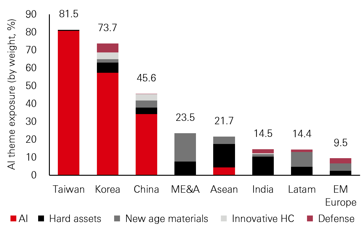 AI theme exposure by market (%)