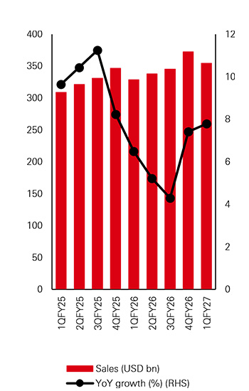 Nifty 500 sales (ex-OMC) up 8%