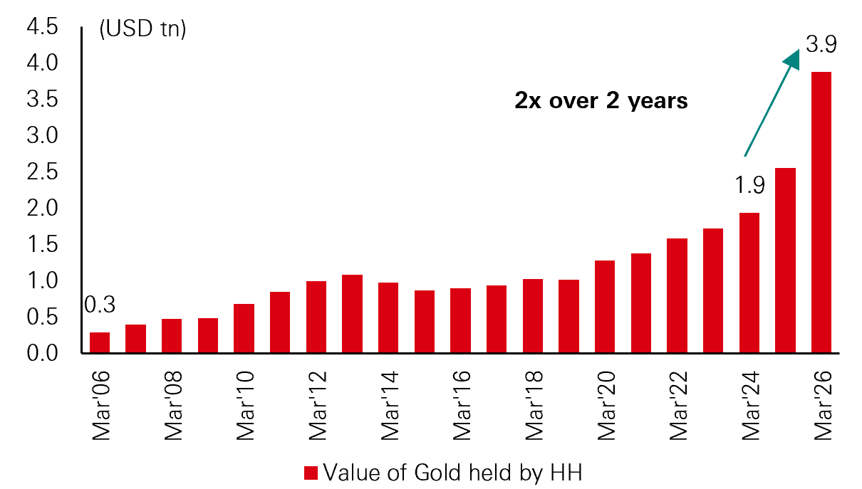 Value of gold held by Indian households