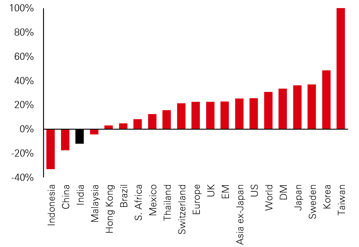 Regional Premium / (Discount) to 10-year average on Price to Book