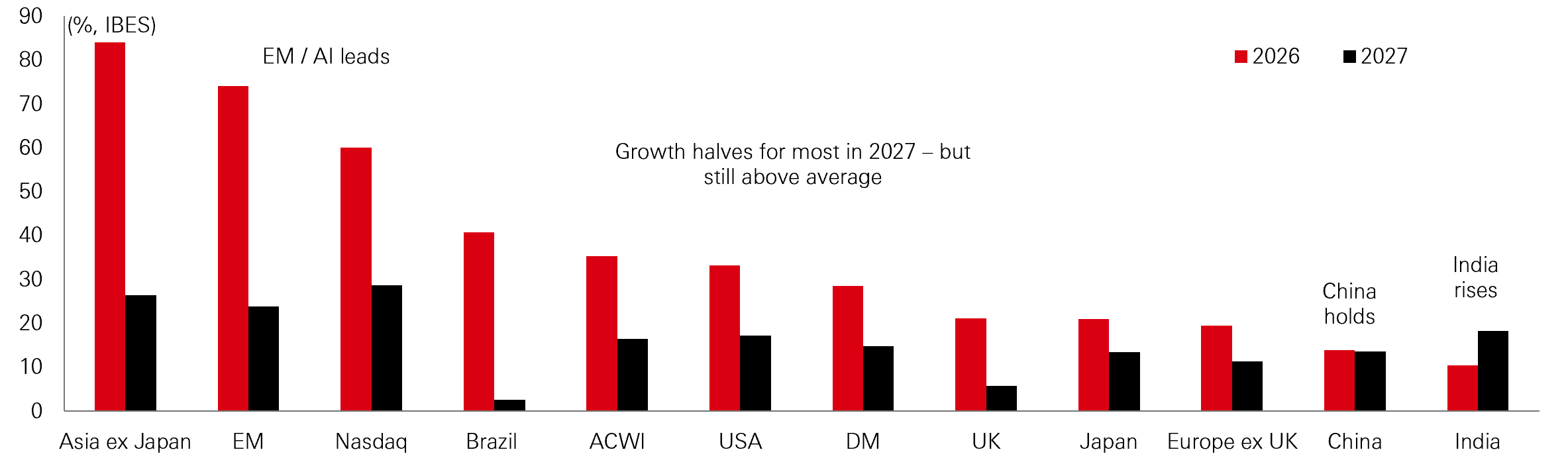 Global country EPS growth in 2026 and 2027