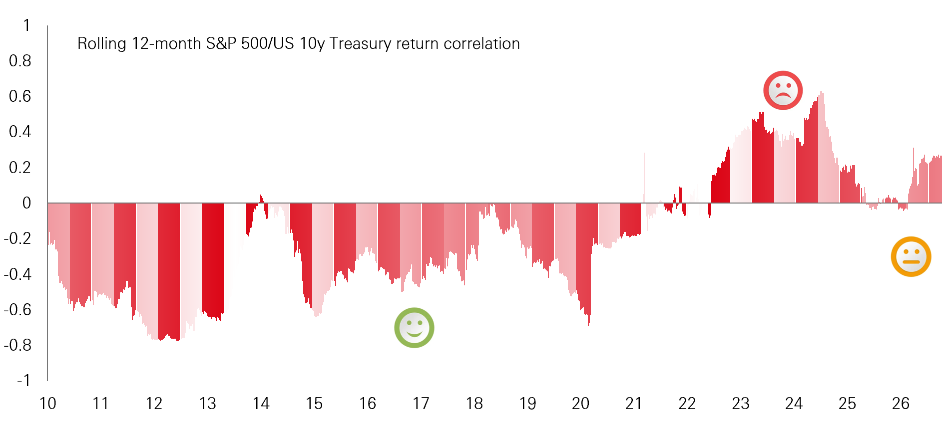 Chart of the week – Bonds hedging again?