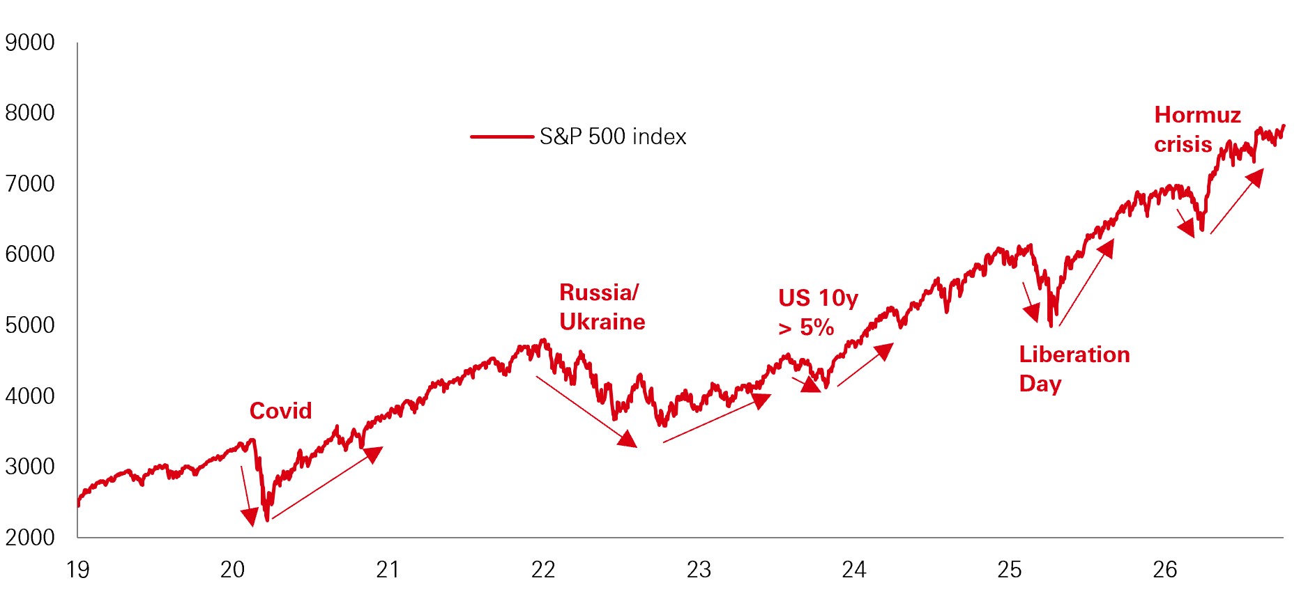 Chart of the week – Climbing the wall of worry