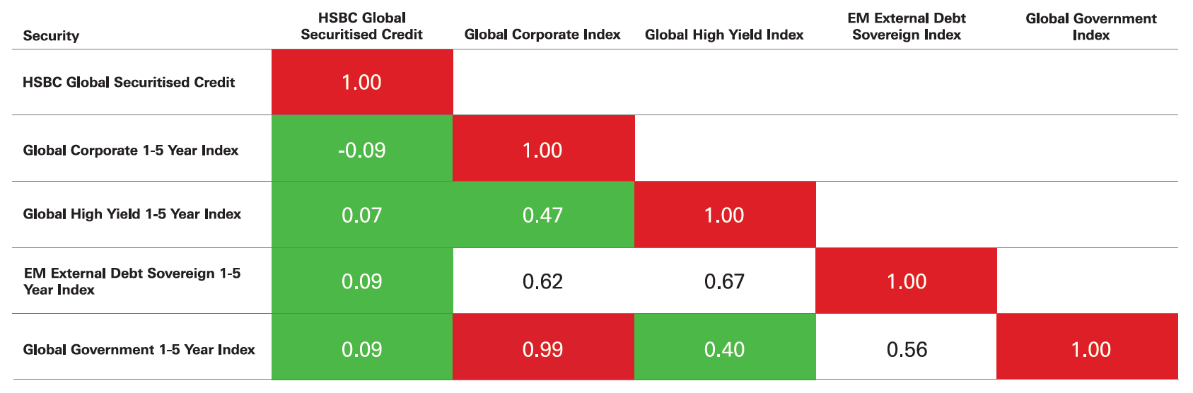 Figure 2: Correlation with traditional fixed income is low