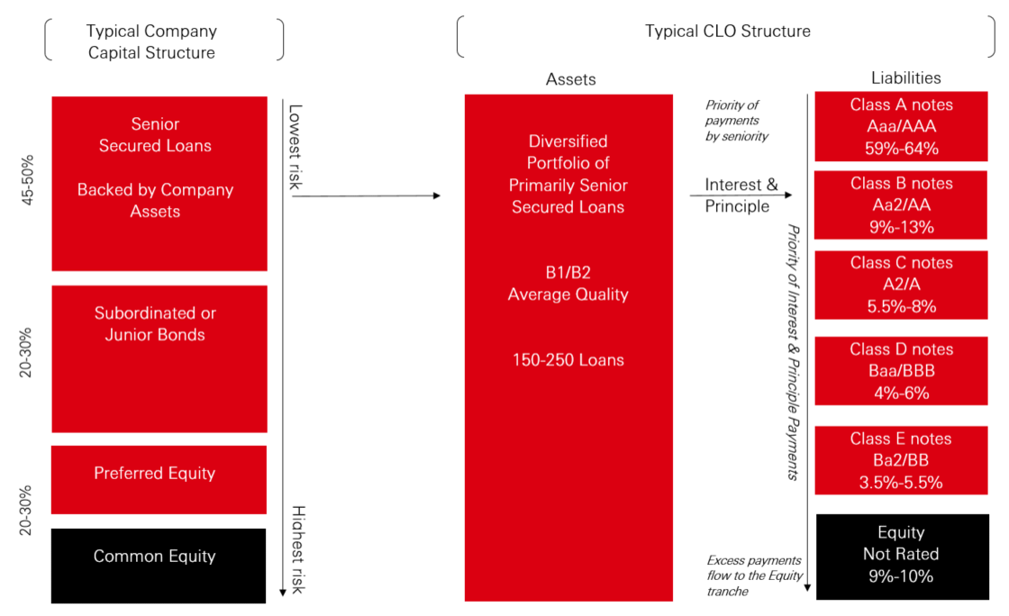 Typical CLO Structure