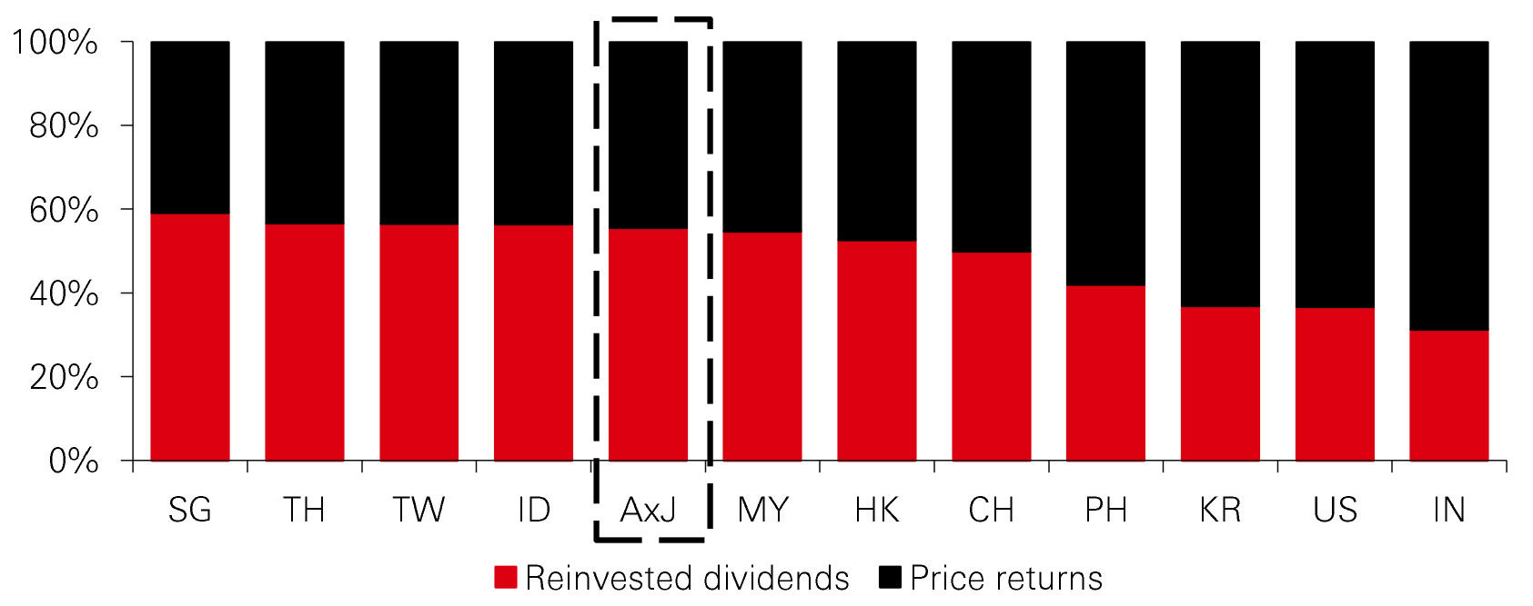 Fig 1: Dividends contribute a substantial share of Asia’s total returns
