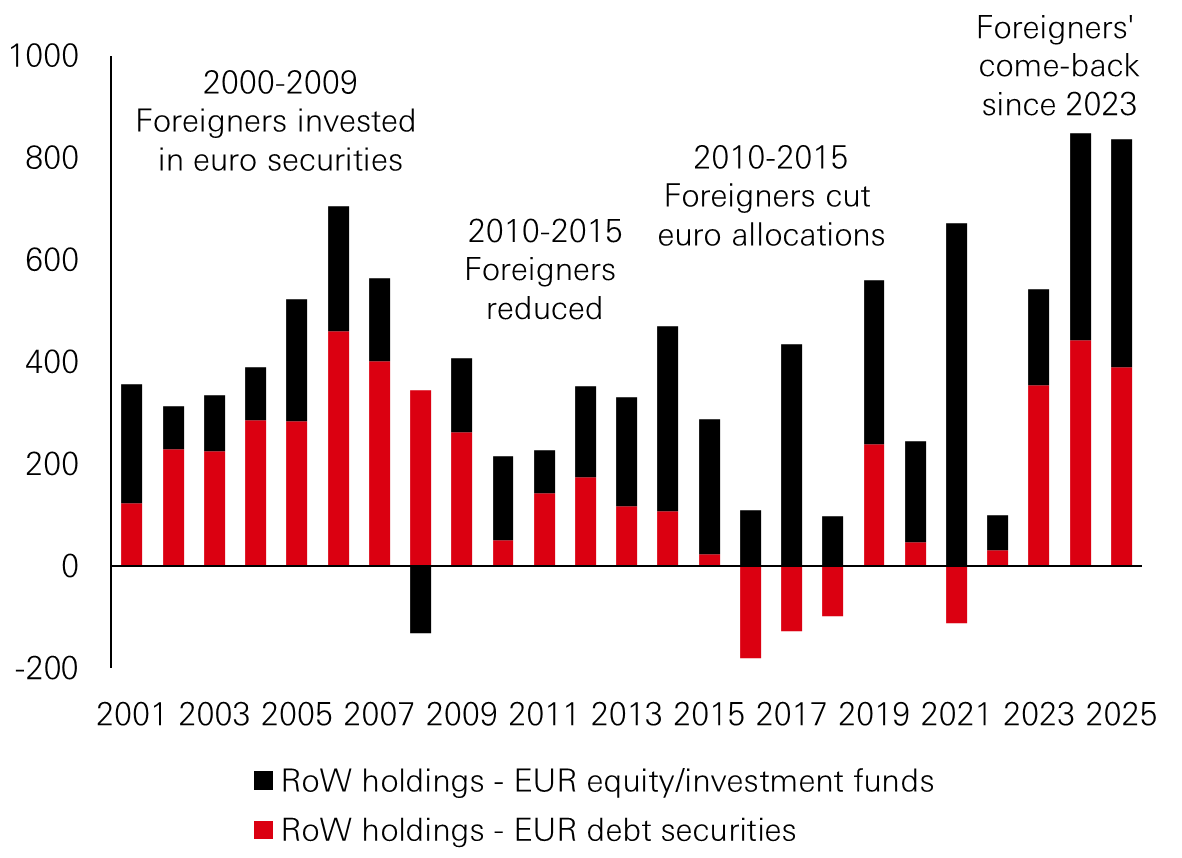 Figure 1: Foreign investment in euro securities – change in portfolio positioning (billion euros)