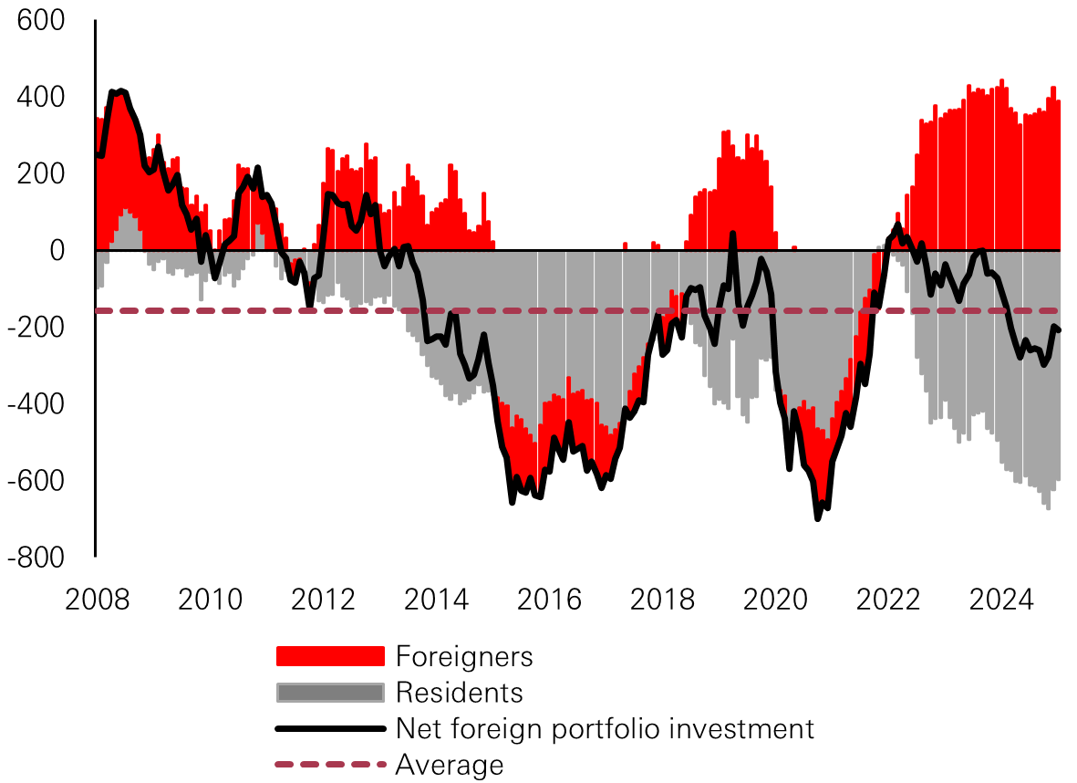 Figure 2: Foreign investment in eurozone debt securities (billion euros, 12 months sum)