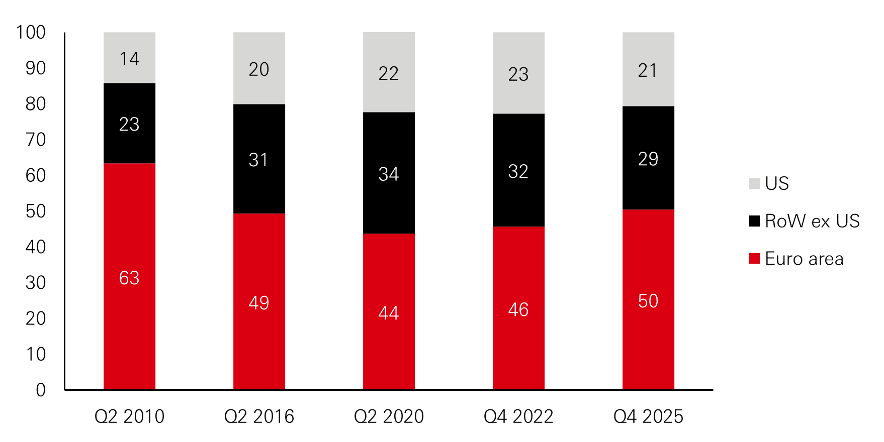 Figure 3: Debt securities held by euro area investment funds (%)