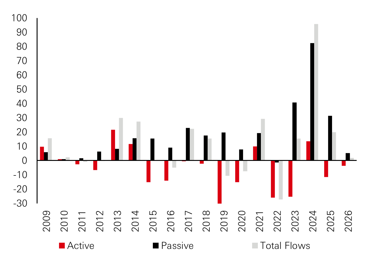 Figure 1: US equity fund flows (2009 – YTD 2026)