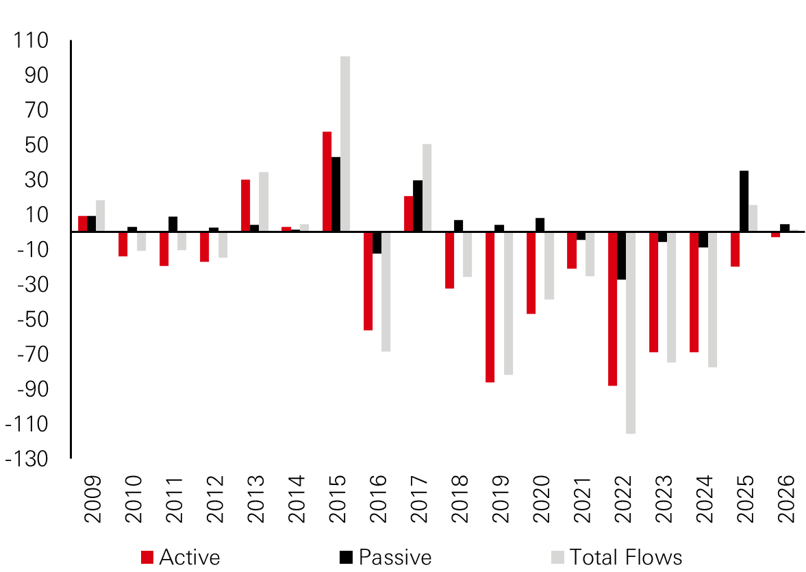 Figure 2: Europe equity fund flows (2009 – YTD 2026)