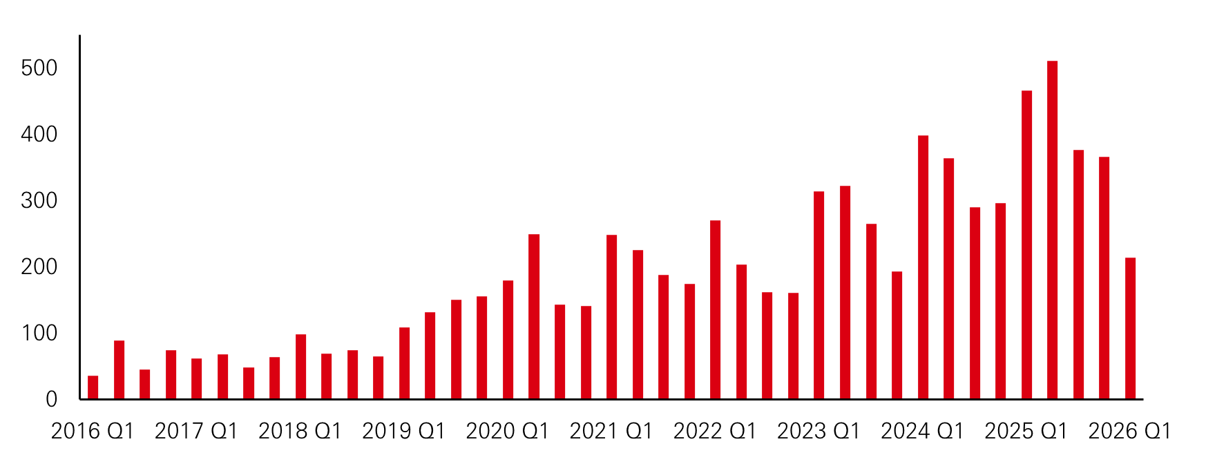 Figure 1: Euro Credit net supply (billions)